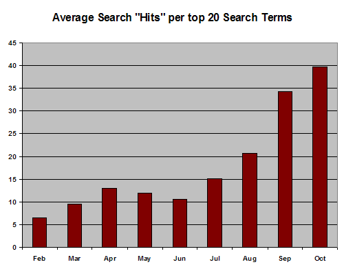 Graph depicting the frequency of hits my top 20 search terms have received since February of 2006