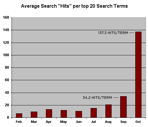 Figure 2. The average number of hits on my top 20 search terms soared in October, coming in at a whopping 137.3 hits per term compared to 34.2 in September