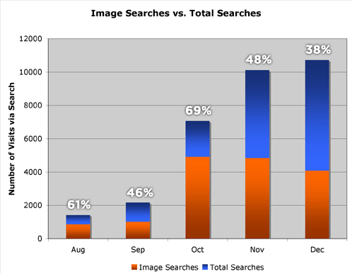 Graph of Google Image Searches