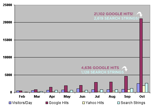 Figure 1. Check out the 455% increase in search traction from September to October of 2006!